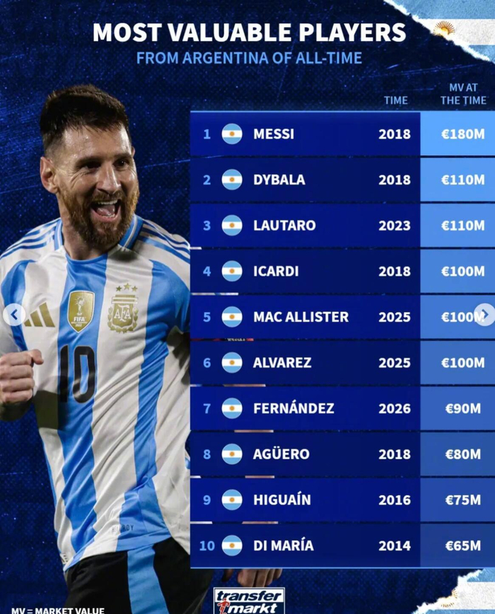 2026国际足联-德转公布阿根廷球员身价榜，梅西1.8亿欧居首|莱昂内尔·梅西|劳塔罗-马丁内斯|迪巴拉|排名|历史_新浪体育_新浪新闻