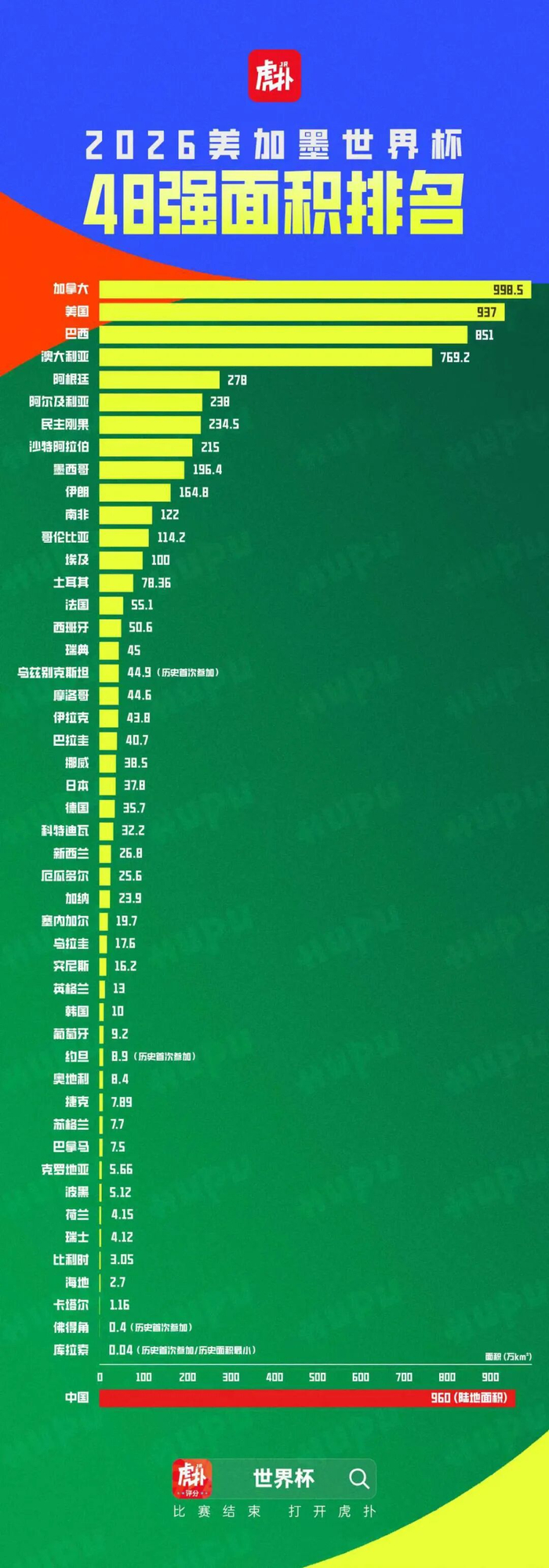 2026世界杯官网-综合实力大排名！盘点世界杯48强的面积、人口和GDP|墨西哥足球队|美加墨世界杯|巴西足球队|参赛国|库拉索_新浪体育_新浪新闻
